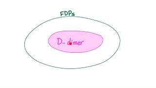 Ddimer  When The Stabilized Fibrin is Destroyed [upl. by Enilkcaj]