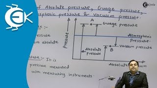 What is Definitions of Absolute Pressure Guage Pressure Atmospheric Pressure Vaccum Pressure [upl. by Leff]