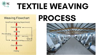 sizing process in textile [upl. by Windsor]