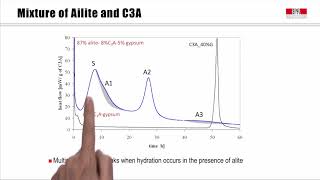 Hydration 8 Aluminates [upl. by Anneuq]