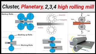 Cluster rolling mill  planetary rolling mill  three high rolling mill  four high rolling mill [upl. by Ogilvie]