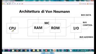 architettura di von neumann [upl. by Rehtnug]