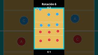 Sistema de juego 5 1 en el voleibol rotaciones 1 6 y 5 [upl. by Cirilo530]