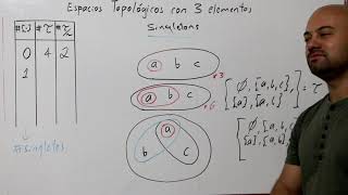 Topologías con 3 Elementos Usando Singletons Topologia [upl. by Mariana334]