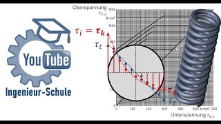 Auslegung von Schraubenfedern  YouTube IngenieurSchule [upl. by Arataj404]