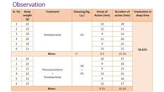 Study of effect of Hepatic microsomal enzyme inducers [upl. by Etnahsal]