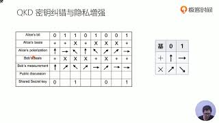 83丨量子通讯BB84协议的执行流程 [upl. by Colpin106]