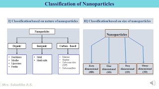 Classification of Nanoparticles nanotechnology nanoscience [upl. by Francklin809]