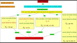 Las sílabas los diptongos y los triptongos [upl. by Annor]