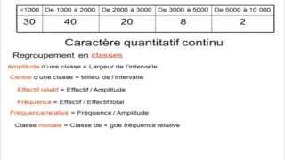 Statistiques descriptives cours complet [upl. by Terrill]