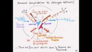 la balance des paiements  définition et structure [upl. by Zadack]