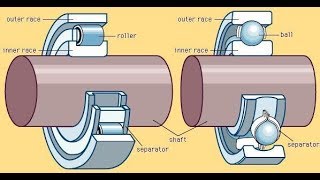 Introduction to Bearings  Types of bearings [upl. by Adnulahs]