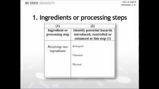 How to Conduct a Hazard Analysis HACCP Principle 1 [upl. by Nelyahs]