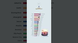 The Most Populated Urban Areas in the World [upl. by Eldorado]