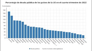 España cerró 2022 entre los países con más deuda y déficit de la UE [upl. by Danae]