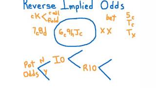 Reverse Implied Odds [upl. by Ano]