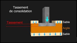 Problématique du tassement des fondations [upl. by Annasor]