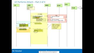 LTE Attach Part 3 Attach Call Flow [upl. by Nert]