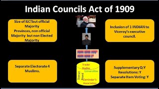 Morley Minto Reforms  Indian Councils Act 1909  Minto Morely Reforms [upl. by Anasor]