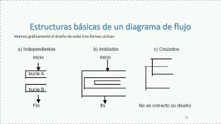 Curso Diagramas de Flujo y Pseudocodigo Tema 1 [upl. by Atimed380]