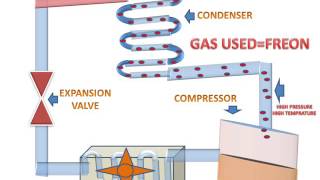 How Air Conditioners WorkParts And Animation [upl. by Vershen]