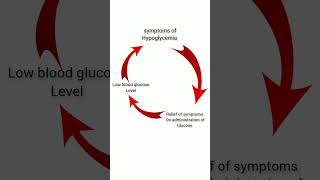 WHIPPLES triad hypoglycemia [upl. by Ahsitneuq]