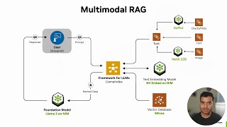 Building Multimodal AI RAG with LlamaIndex NVIDIA NIM and Milvus  LLM App Development [upl. by Cherry]