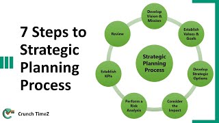 7 Steps to Strategic Planning Process [upl. by Leviralc81]