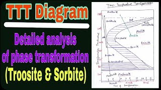 hindi TTT diagram  troosite sorbite pearlite bainite and martensite  detailed analysis [upl. by Nyvets416]