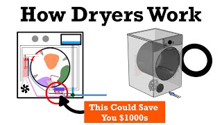 How Dryers Work The Incredible Engineering of Tumble Dryers [upl. by Namharludba]