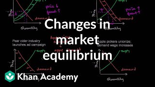 Changes in Market Equilibrium [upl. by Liss20]