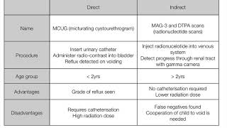 Paediatrics  UTIs [upl. by Lennox52]