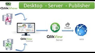 Qlikview ComponentsQlikview online TrainingQlikview architecture [upl. by Yentirb]