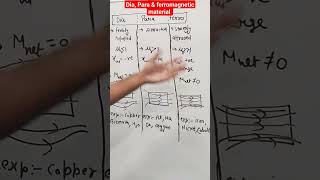 difference between Diamagnetic Paramagnetic and Ferromagnetic material [upl. by Schlenger]