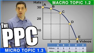 Production Possibilities Curve Review [upl. by Cinelli727]