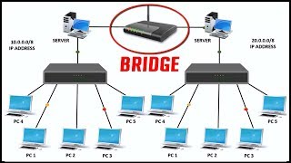 WHAT IS BRIDGE IN NETWORKING Features of Bridge in computer network with live example  2017 [upl. by Neslund606]