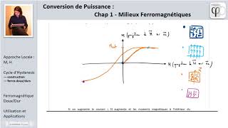 Conversion de Puissance  Cycle dhystérésis milieux ferromagnétiques [upl. by Haleeuqa]