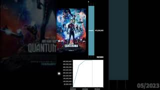 AntMan and the Wasp Quantumania Box Office [upl. by Gilbertine]