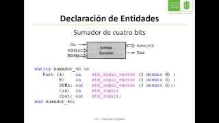 Video 1 Introducción a VHDL circuitos combinacionales Parte 1 [upl. by End]