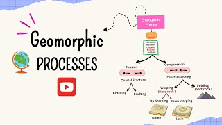 Geomorphic Processes  Endogenic Forces  Exogenic Forces  Geography [upl. by Asselam]