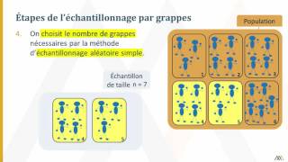 Échantillonnage par grappes [upl. by Zak]