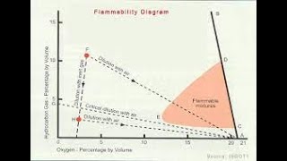 Flammability DiagramTernary Diagram ExplosimeterTankscopeUFLLFL Lean MixtureRich Mixture [upl. by Esiocnarf]