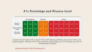 HbA1c Glycosylated Hemoglobin Introduction Importance and Methods of HbA1c Measurement [upl. by Marolda]