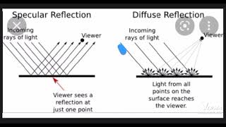 What is Specular Reflection and Diffuse Reflection Explained in hindi [upl. by Htez]