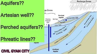 Aquifers Artesian well perched aquifers phearetic line aquitardaquicludeaquifuse [upl. by Ardna]