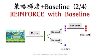 REINFORCE with Baseline 策略梯度中的Baseline 24 [upl. by Laresa42]