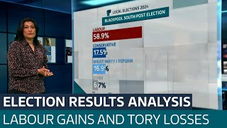 What do the local election results mean and what are the consequences for Rishi Sunak  ITV News [upl. by Gerk]