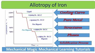 ALLOTROPY OF IRON  SOLIDIFICATION OF IRON  FCC BCC  ALPHA IRON  GAMMA IRON  FERRITE IRON [upl. by Rotow]