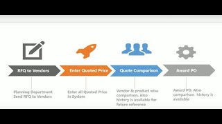 Process for Creating RFQ to Purchase Order in Dynamics NAV ERP [upl. by Alimaj]