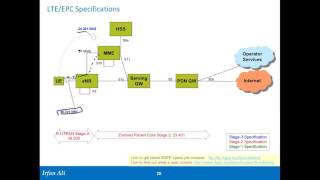 LTE Architecture Part 3 LTE Specs and 3GPP Releases [upl. by Sprung]